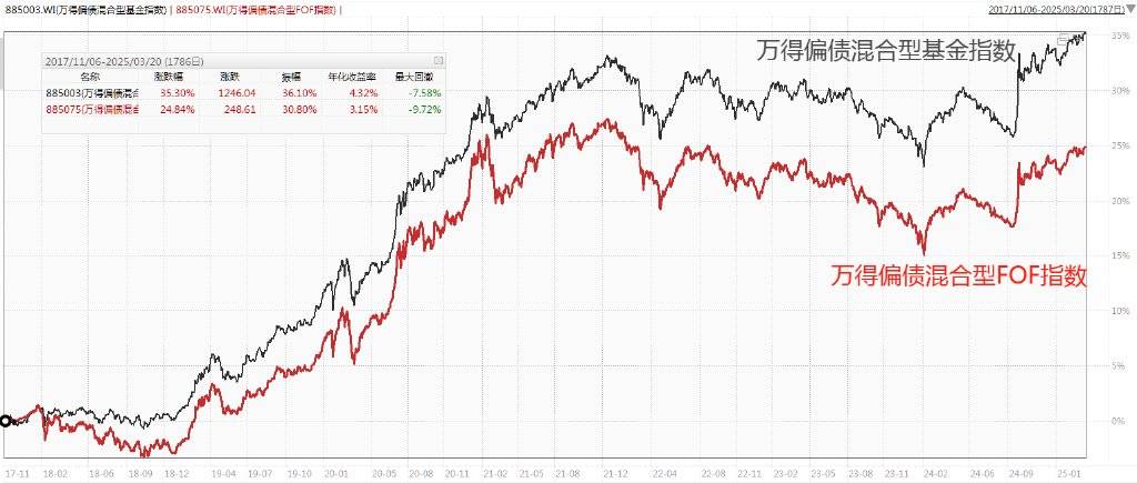 西部利得独苗FOF清盘，初出茅庐基金经理的挑战与反思