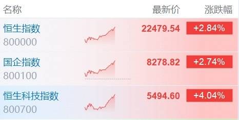 恒生市场微调，恒生指数微涨，科技指数略显疲态
