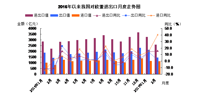 今年前四个月我国货物贸易进出口增长2.4%，值得关注的出口趋势与欧盟贸易动态