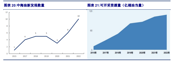 建银国际调整中国海洋石油目标价，维持积极市场评级展望