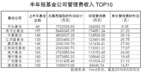 首批浮动管理费基金获批，天弘基金领跑市场布局